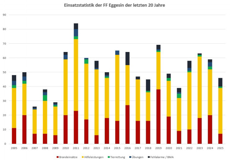 Diagramm Einsatzstatistik FF Eggesin 2005 - 2025